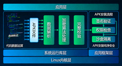 安卓系统架构与代码数据运算展示，保障APK安装纯净安全